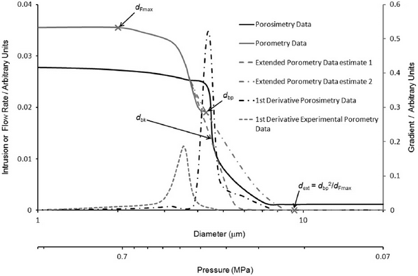 porometry porosimetry comparison graph
