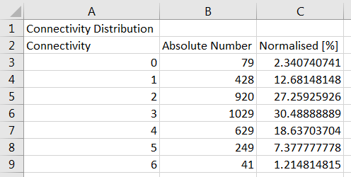 tutorial connectivity distribn granite csv output