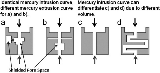 shielded porosimetry porometry comparison