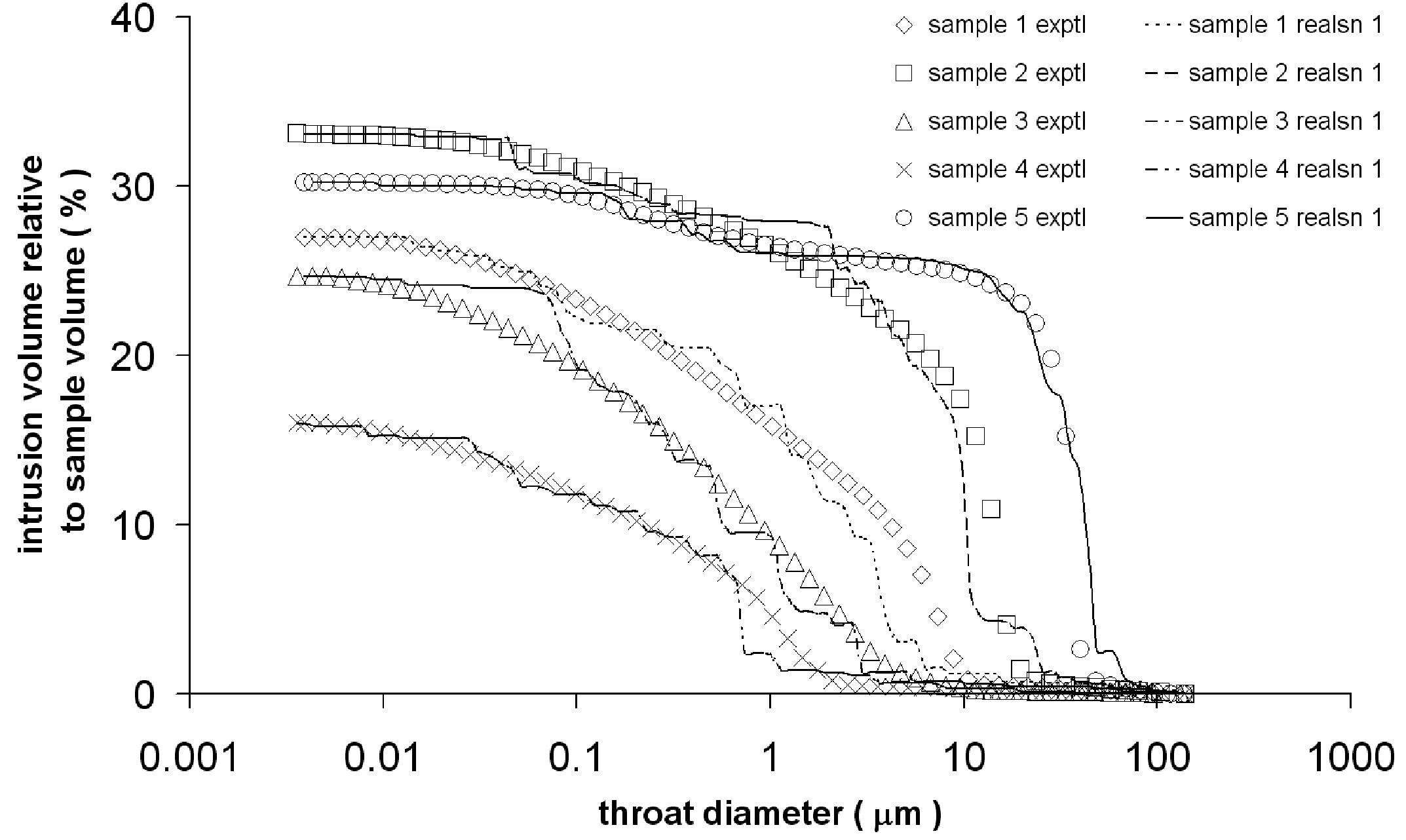 Validation Canonville Fig 2 Hg porosimtry