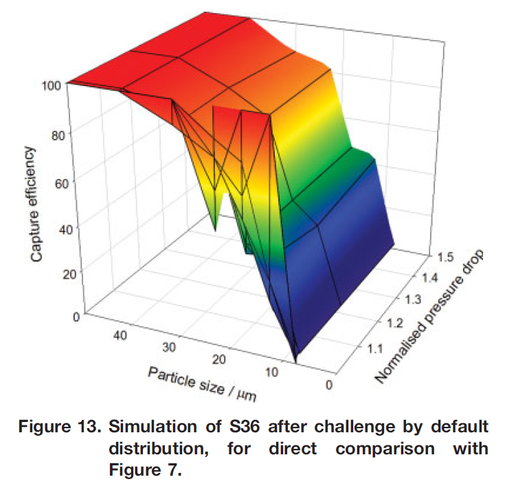 validation filtration simulation