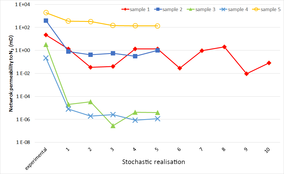 new perms graph final