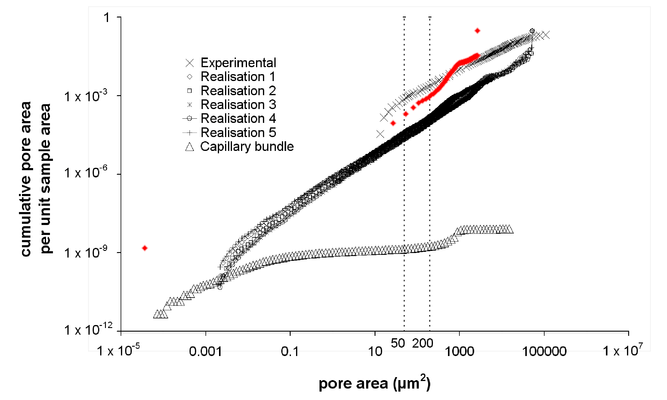 Figure 4 Sample 5 cumulative pore areas with new