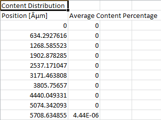 CSV content distribution report