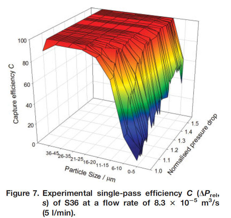 validation filtration experimental