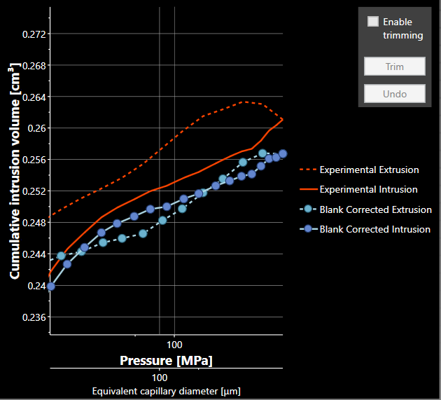 high pressure blank corrrection graph